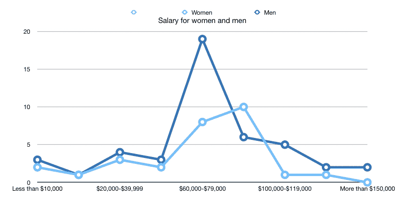 Salary by Gender