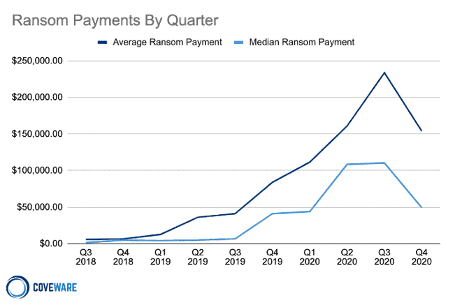 Ransom payments by quarter