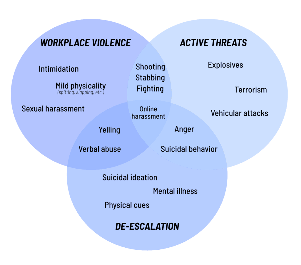 Venn diagram with overlays of examples of workplace violence, active threats, and de-escalation situations