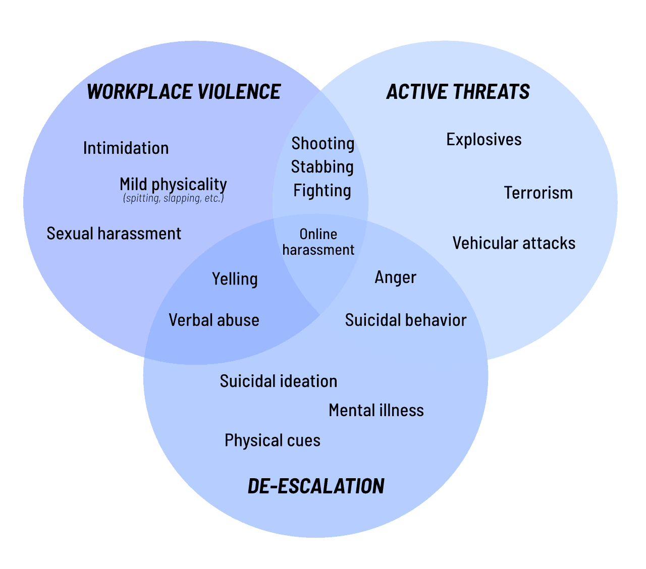 Venn Violence Threats Escalation 